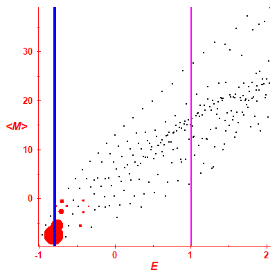 Peres lattice <M>